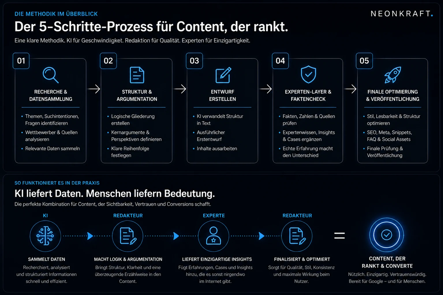 Infografik: Der 5-Schritte-Prozess für Content, der rankt – 1 Recherche & Datensammlung, 2 Struktur & Argumentation, 3 Entwurf erstellen, 4 Experten-Layer & Faktencheck, 5 Finale Optimierung & Veröffentlichung. Darunter der Ablauf KI → Redakteur → Experte → Redakteur = Content, der rankt und convertet.