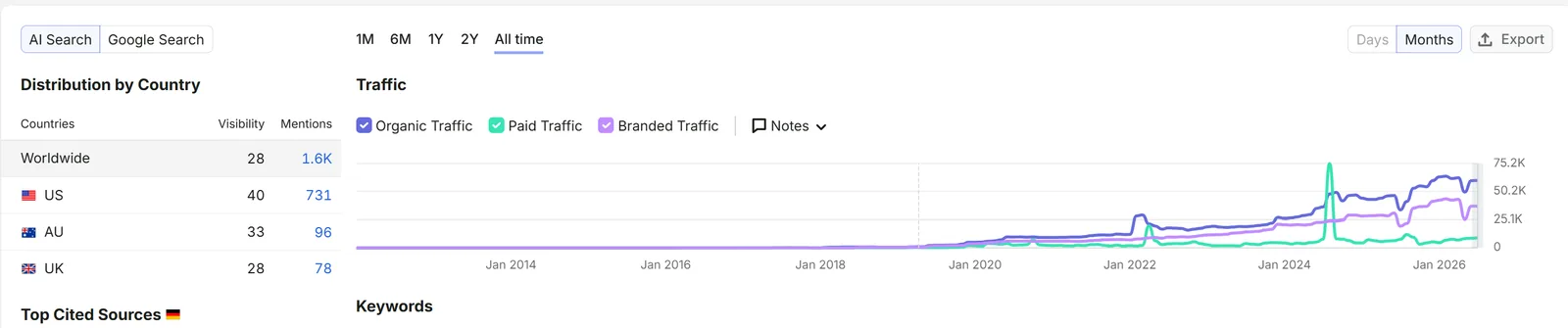 Traffic-Verlauf von yodeck.com: bis etwa 2019 flach, danach steigender organischer und bezahlter Traffic mit Paid-Spitzen 2022 und 2024